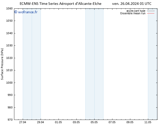 pression de l'air ECMWFTS sam 27.04.2024 01 UTC