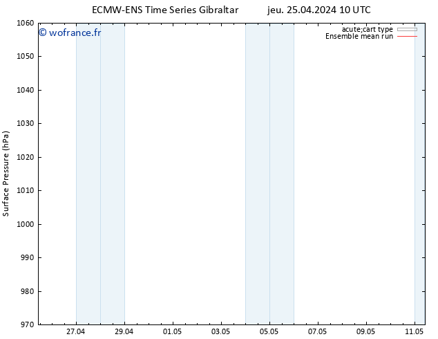 pression de l'air ECMWFTS ven 26.04.2024 10 UTC