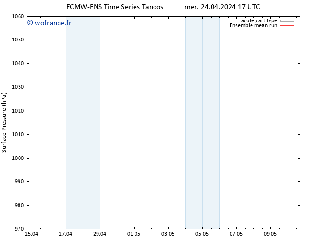 pression de l'air ECMWFTS jeu 25.04.2024 17 UTC