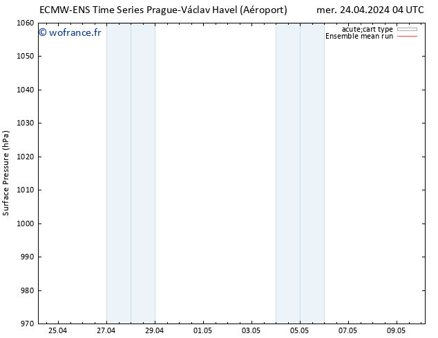 pression de l'air ECMWFTS jeu 25.04.2024 04 UTC