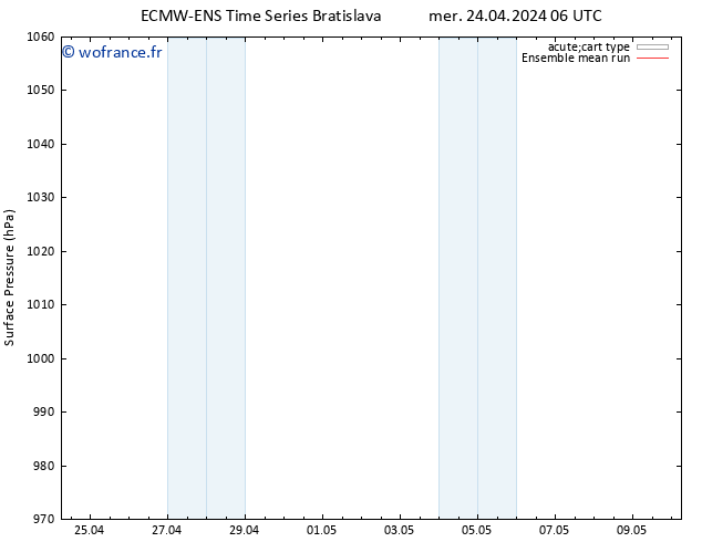 pression de l'air ECMWFTS jeu 25.04.2024 06 UTC