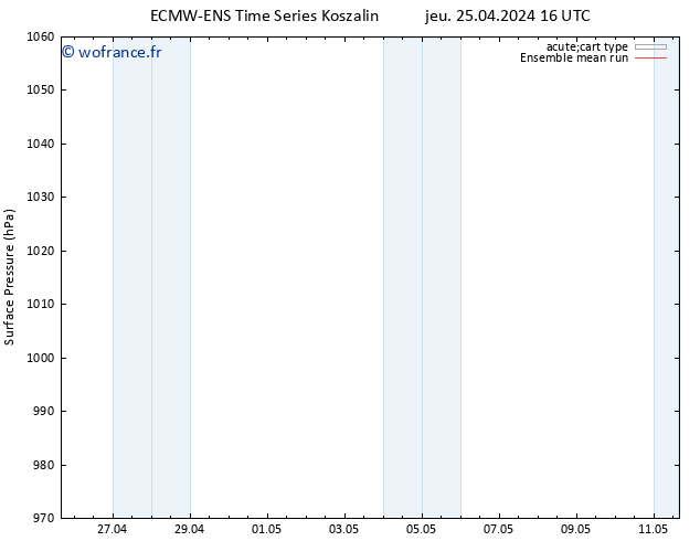 pression de l'air ECMWFTS ven 26.04.2024 16 UTC