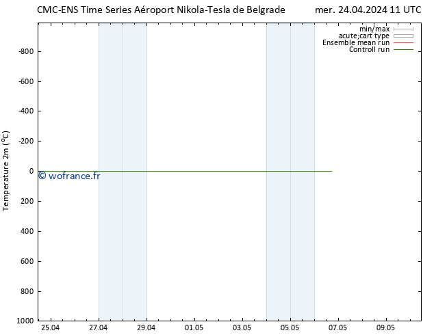 température (2m) CMC TS mer 24.04.2024 11 UTC