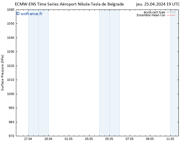 pression de l'air ECMWFTS ven 26.04.2024 19 UTC