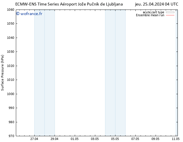 pression de l'air ECMWFTS ven 26.04.2024 04 UTC