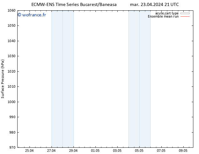 pression de l'air ECMWFTS mer 24.04.2024 21 UTC