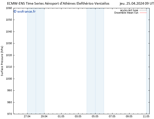 pression de l'air ECMWFTS ven 26.04.2024 09 UTC
