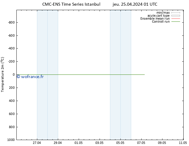 température (2m) CMC TS jeu 25.04.2024 01 UTC