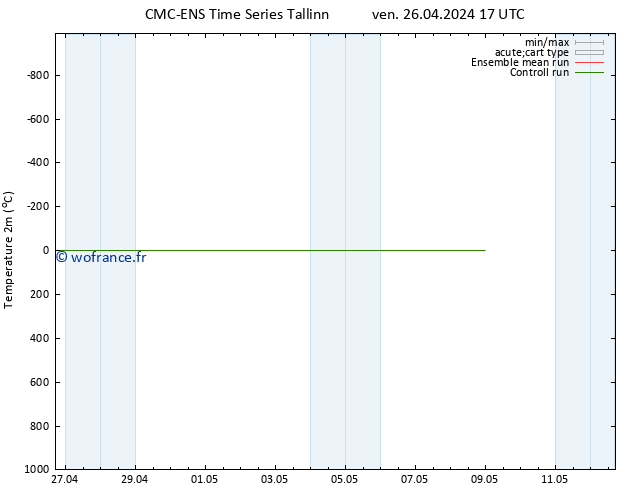 température (2m) CMC TS ven 26.04.2024 17 UTC