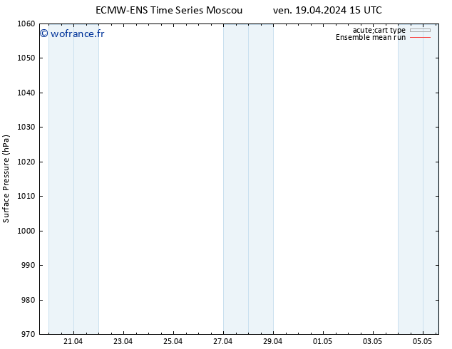 pression de l'air ECMWFTS sam 20.04.2024 15 UTC