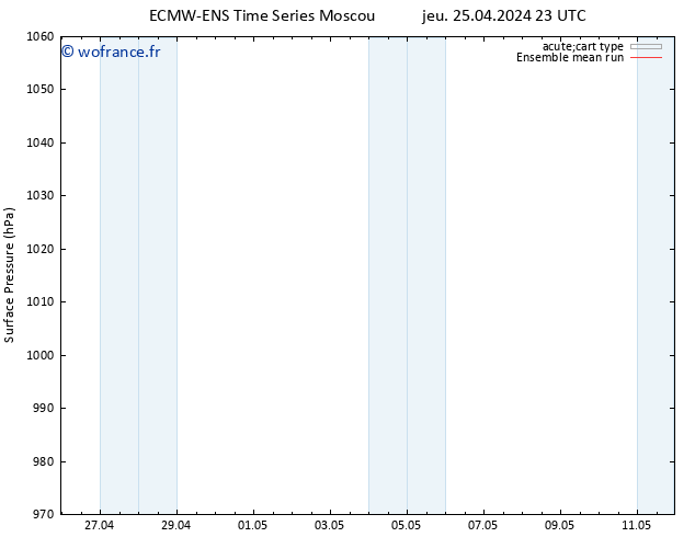 pression de l'air ECMWFTS ven 26.04.2024 23 UTC