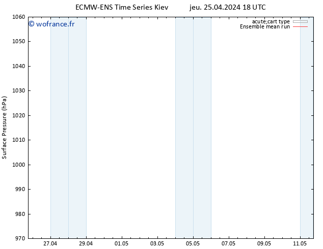 pression de l'air ECMWFTS ven 26.04.2024 18 UTC
