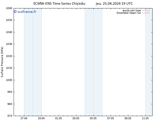 pression de l'air ECMWFTS ven 26.04.2024 19 UTC