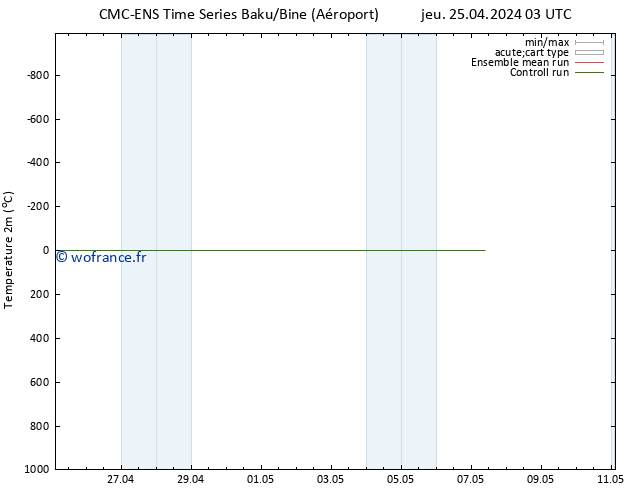 température (2m) CMC TS lun 29.04.2024 03 UTC