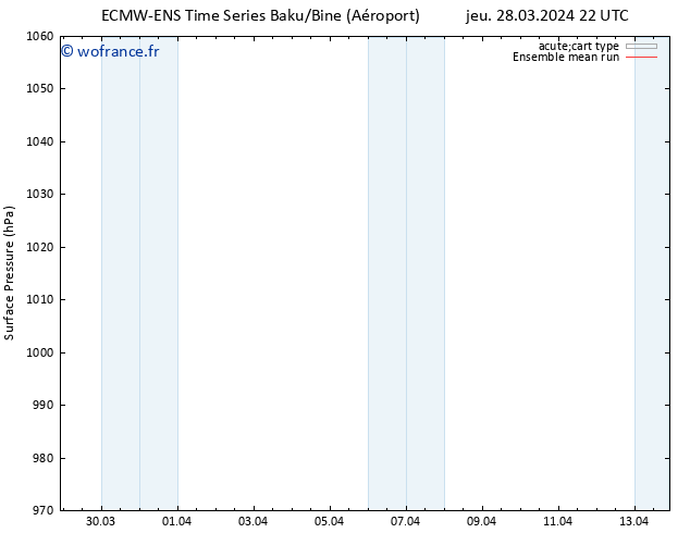 pression de l'air ECMWFTS jeu 04.04.2024 22 UTC