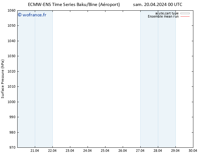 pression de l'air ECMWFTS dim 28.04.2024 00 UTC