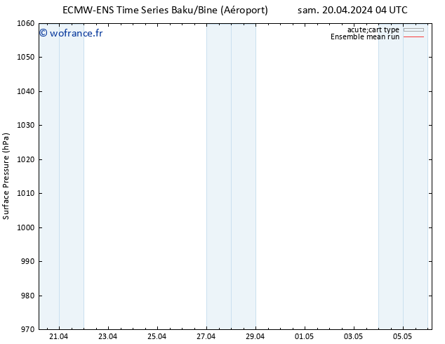 pression de l'air ECMWFTS mar 30.04.2024 04 UTC