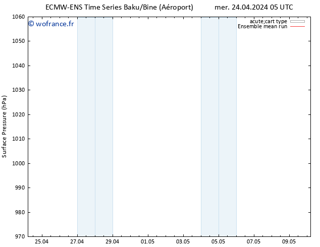 pression de l'air ECMWFTS jeu 25.04.2024 05 UTC