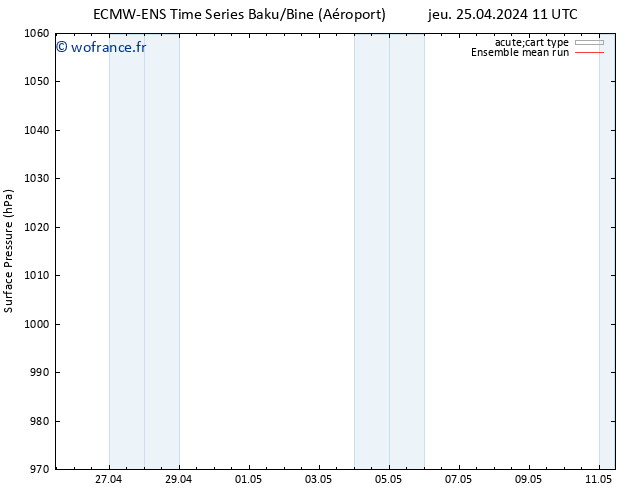 pression de l'air ECMWFTS dim 28.04.2024 11 UTC