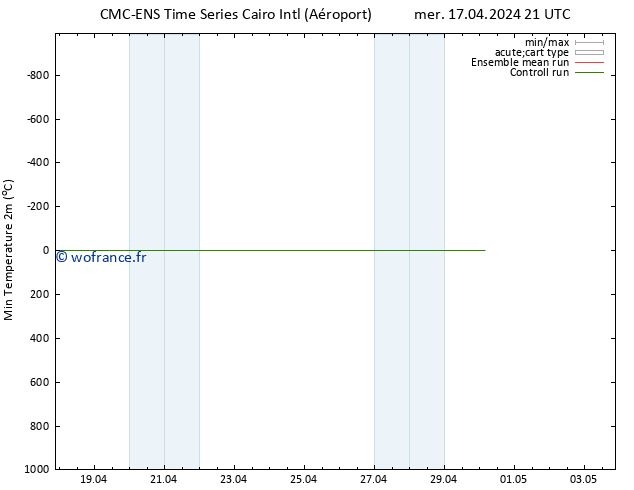 température 2m min CMC TS ven 19.04.2024 03 UTC
