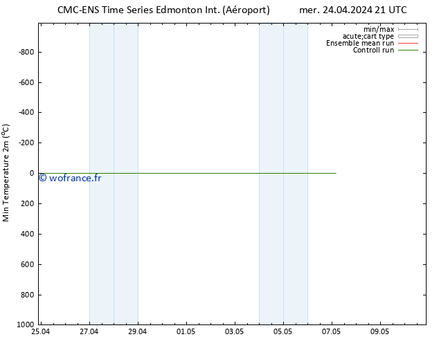 température 2m min CMC TS jeu 25.04.2024 03 UTC