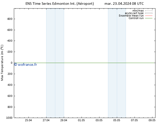 température 2m max GEFS TS ven 26.04.2024 20 UTC