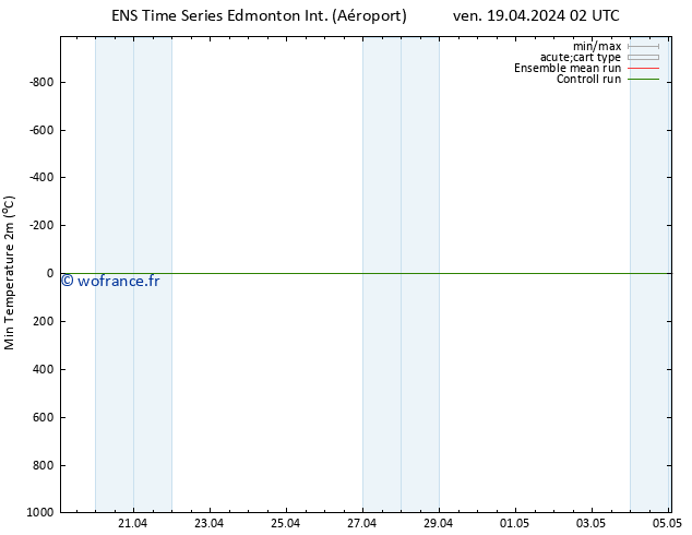 température 2m min GEFS TS ven 19.04.2024 08 UTC