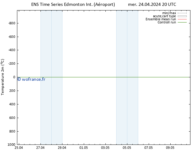 température (2m) GEFS TS jeu 25.04.2024 02 UTC