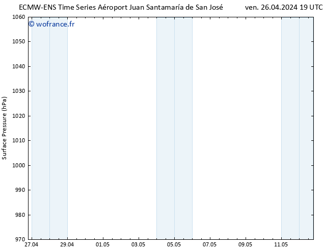 pression de l'air ALL TS sam 27.04.2024 19 UTC