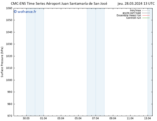 pression de l'air CMC TS lun 01.04.2024 13 UTC