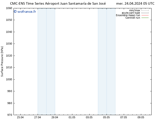 pression de l'air CMC TS mer 24.04.2024 11 UTC