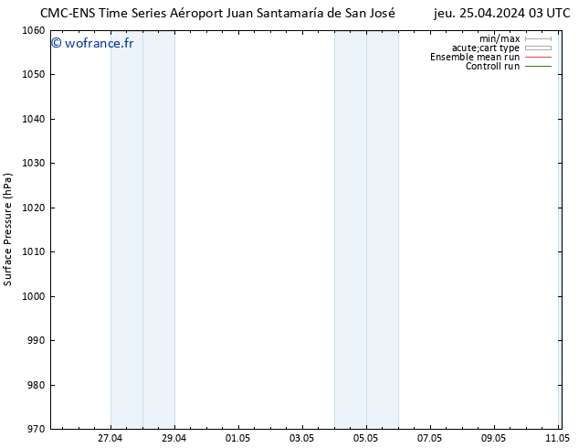 pression de l'air CMC TS dim 28.04.2024 15 UTC