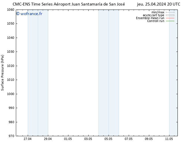 pression de l'air CMC TS mer 01.05.2024 08 UTC