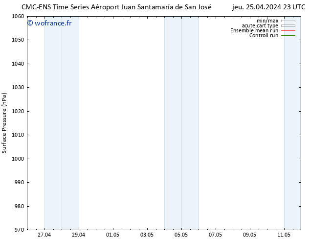 pression de l'air CMC TS ven 26.04.2024 23 UTC