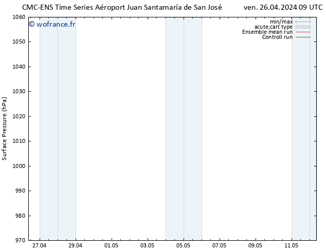 pression de l'air CMC TS mar 30.04.2024 15 UTC