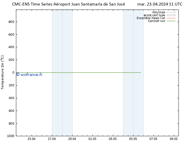 température (2m) CMC TS jeu 25.04.2024 23 UTC