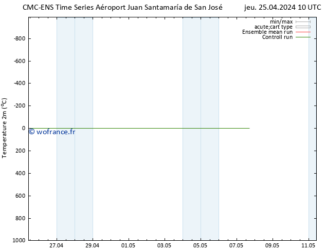 température (2m) CMC TS dim 28.04.2024 10 UTC
