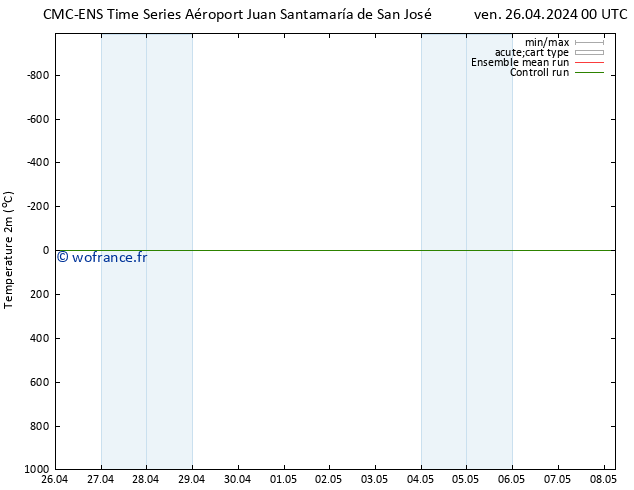 température (2m) CMC TS mar 30.04.2024 00 UTC