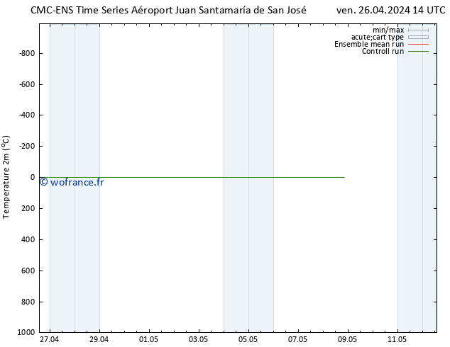température (2m) CMC TS sam 27.04.2024 08 UTC