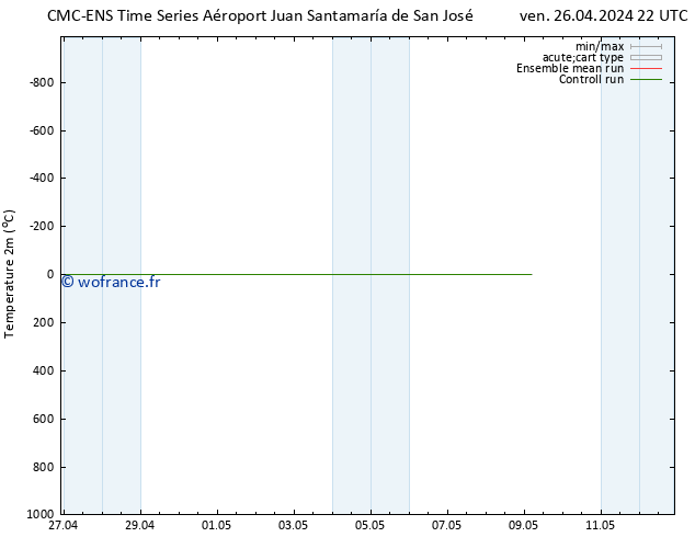 température (2m) CMC TS sam 27.04.2024 04 UTC