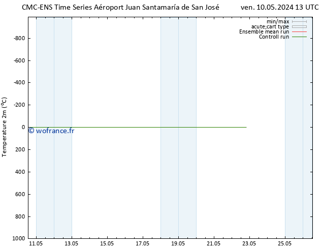 température (2m) CMC TS mar 14.05.2024 01 UTC