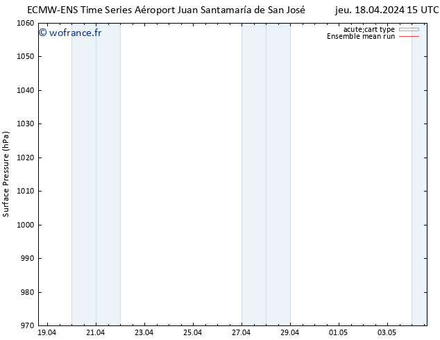 pression de l'air ECMWFTS dim 28.04.2024 15 UTC