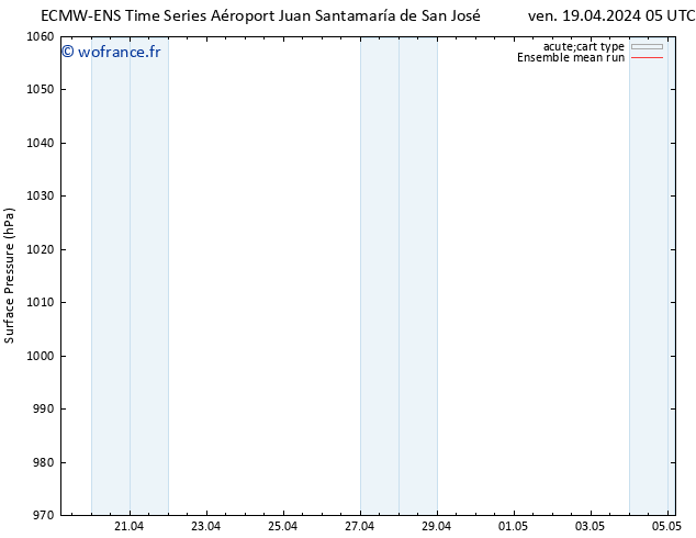 pression de l'air ECMWFTS sam 20.04.2024 05 UTC