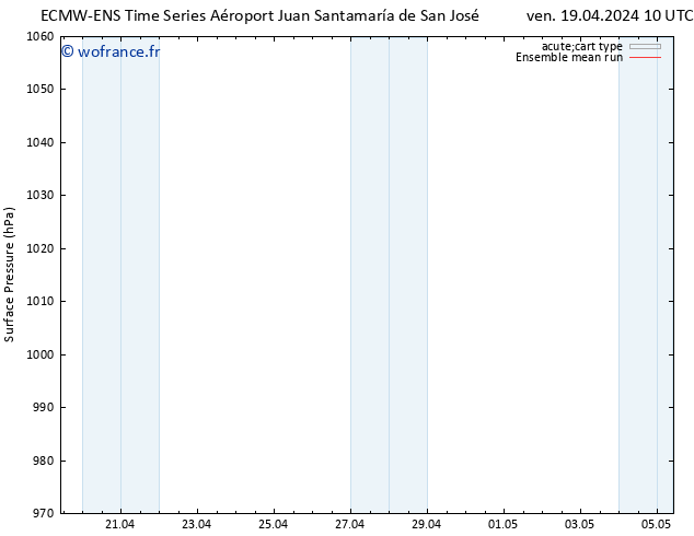 pression de l'air ECMWFTS dim 28.04.2024 10 UTC