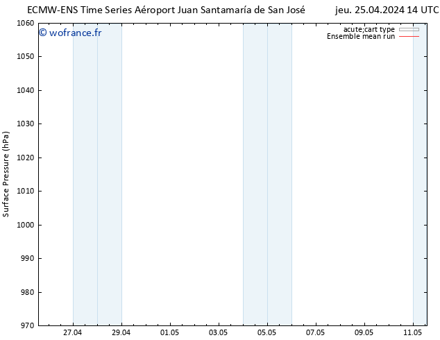 pression de l'air ECMWFTS mer 01.05.2024 14 UTC