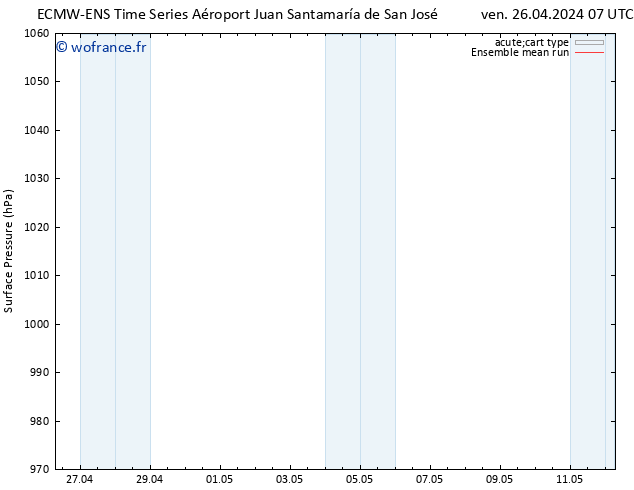 pression de l'air ECMWFTS sam 27.04.2024 07 UTC