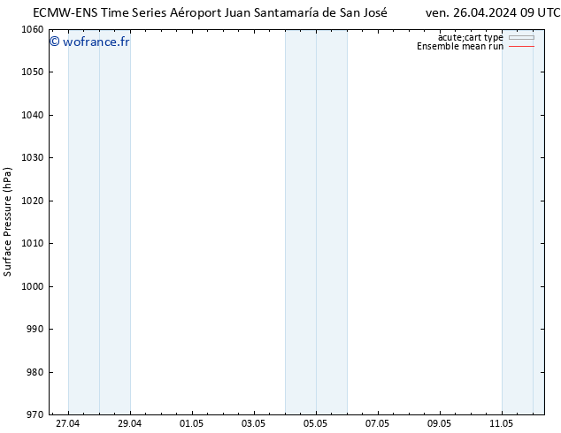 pression de l'air ECMWFTS sam 27.04.2024 09 UTC