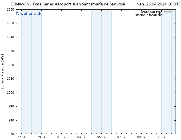 pression de l'air ECMWFTS mar 30.04.2024 10 UTC