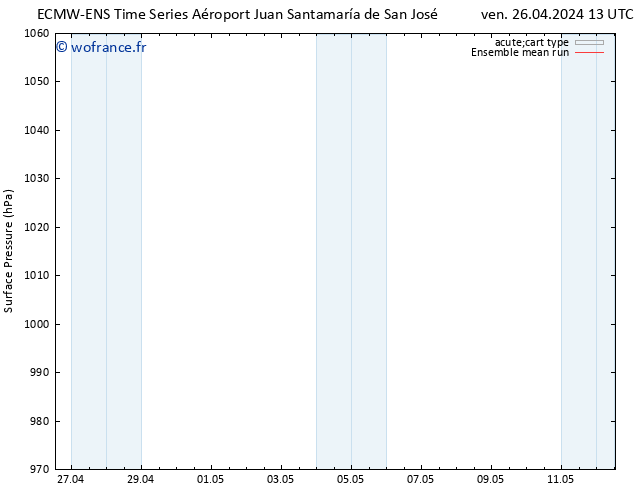 pression de l'air ECMWFTS dim 05.05.2024 13 UTC