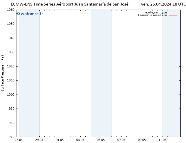 pression de l'air ECMWFTS sam 27.04.2024 18 UTC